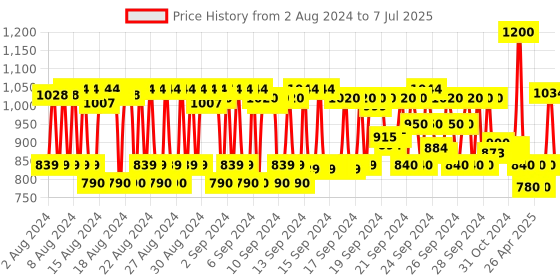 ajio.com pixi Hello Kitty A for Apples Mask pixi Price History Graph from 2 Aug 2024 to 7 Jul 2025