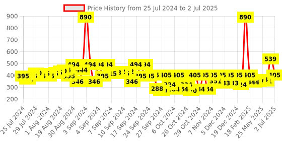 ajio.com kidsville Hello Kitty Print Regular Shorts kidsville Price History Graph from 25 Jul 2024 to 2 Jul 2025