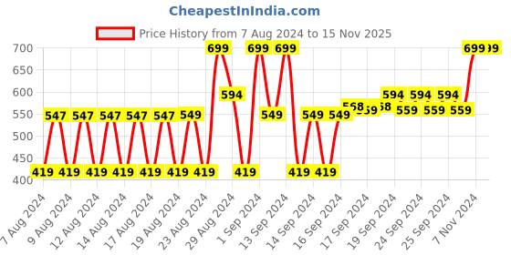 ajio.com kidsville Hello Kitty Shorts with Drawstring Waist kidsville Price History Graph from 7 Aug 2024 to 15 Nov 2025
