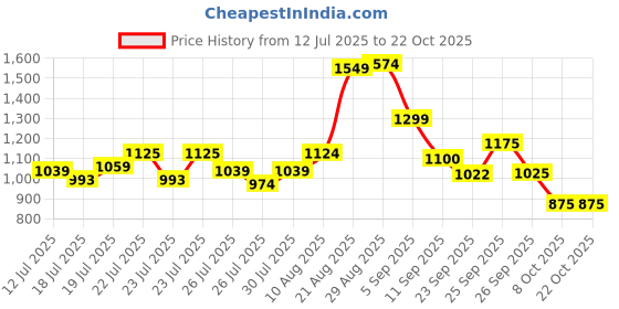 ajio.com puma Hello Kitty Slim Fit Leggings puma Price History Graph from 12 Jul 2025 to 22 Oct 2025