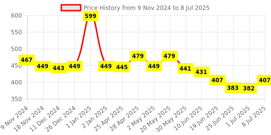 ajio.com macmerise Hello Mr Donald Print Diary macmerise Price History Graph from 9 Nov 2024 to 8 Jul 2025