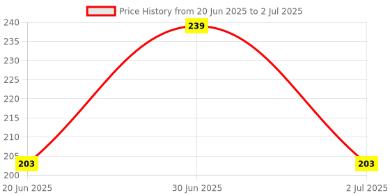 ajio.com macmerise Hello Mr Donald Square Single Coaster macmerise Price History Graph from 20 Jun 2025 to 2 Jul 2025