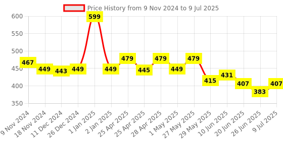 ajio.com macmerise Hello Mr Goofy Designer Diary macmerise Price History Graph from 9 Nov 2024 to 9 Jul 2025