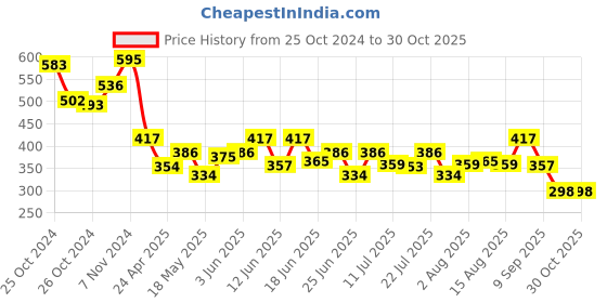 ajio.com hellofriend books Foldable Dino Curious to Play Activity Pack hellofriend books Price History Graph from 25 Oct 2024 to 30 Oct 2025