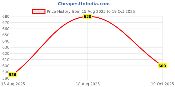 ajio.com hemang fashion Women Checks Flared Skirt hemang fashion Price History Graph from 15 Aug 2025 to 19 Oct 2025