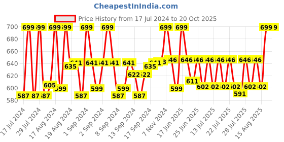 ajio.com hemt Analogue Watch with Deployant Clasp hemt Price History Graph from 17 Jul 2024 to 20 Oct 2025