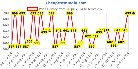 ajio.com hemt Analogue Watch with Deployant Clasp hemt Price History Graph from 28 Jul 2024 to 5 Oct 2025