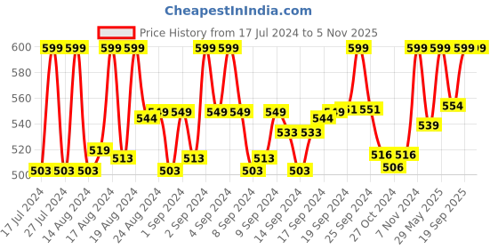 ajio.com hemt Analogue Watch with Tang Buckle Closure hemt Price History Graph from 17 Jul 2024 to 4 Nov 2025