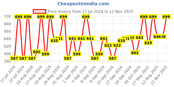 ajio.com hemt HM-GR250-WHT-GLD Men Round-Dial Analogue Watch hemt Price History Graph from 17 Jul 2024 to 12 Nov 2025