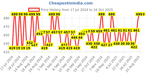 ajio.com hemt HM-GR902-BLU-CH Men Round-Dial Analogue Watch hemt Price History Graph from 17 Jul 2024 to 16 Oct 2025