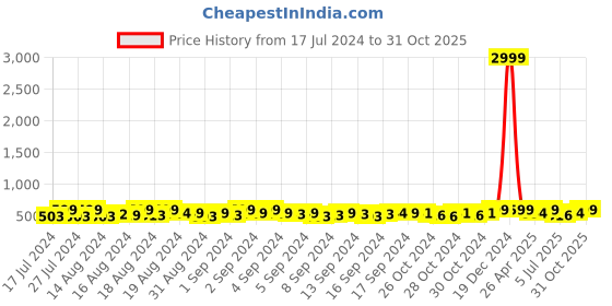 ajio.com hemt HM-GSQ007-BLK-GLD Men Round-Dial Analogue Watch hemt Price History Graph from 17 Jul 2024 to 31 Oct 2025