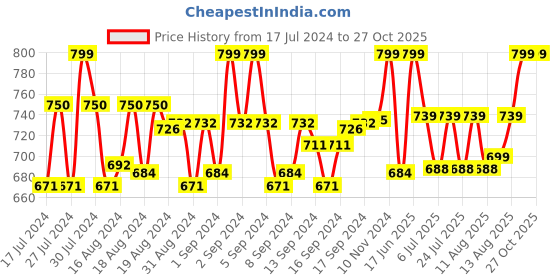 ajio.com hemt HM-GSQ213BLKCH Men Rectangular-Dial Analogue Watch hemt Price History Graph from 17 Jul 2024 to 27 Oct 2025
