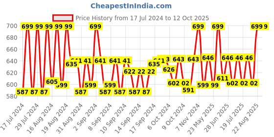 ajio.com hemt HM-GSQ217-SLV-BLK Men Square-Dial Analogue Watch hemt Price History Graph from 17 Jul 2024 to 11 Oct 2025
