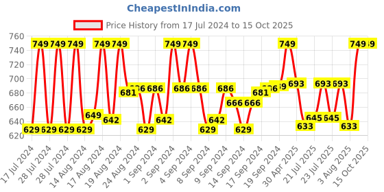 ajio.com hemt HM-RD-BLK-001 Men Round-Dial Analogue Watch hemt Price History Graph from 17 Jul 2024 to 14 Oct 2025