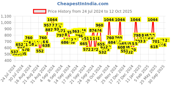 ajio.com hence Flat-Front Cargo Pants with Flap Pockets hence Price History Graph from 24 Jul 2024 to 11 Oct 2025