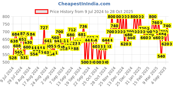 ajio.com hence Flat-Front Straight Fit Cargo Pants hence Price History Graph from 9 Jul 2024 to 28 Oct 2025