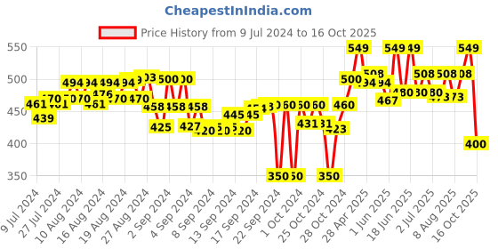 ajio.com hence Geometric Print Relaxed Fit Pyjamas with Drawstring Waist hence Price History Graph from 9 Jul 2024 to 16 Oct 2025