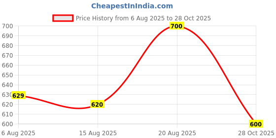 ajio.com hence Men Baggy Jeans with Insert Pockets hence Price History Graph from 6 Aug 2025 to 28 Oct 2025
