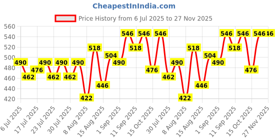 ajio.com hence Men Camouflage Regular Fit Cargo Shorts hence Price History Graph from 6 Jul 2025 to 27 Nov 2025