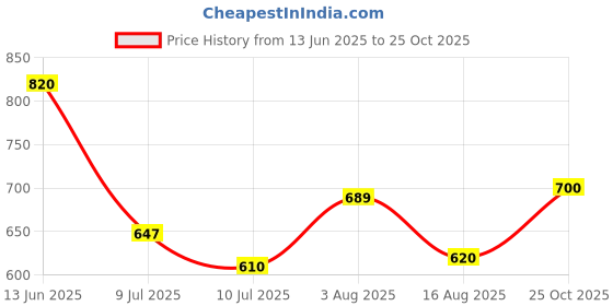 ajio.com hence Men Lightly-Washed Straight Jeans hence Price History Graph from 13 Jun 2025 to 25 Oct 2025