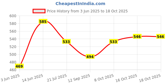 ajio.com hence Men Mid-Rise Regular Fit Cargo Shorts hence Price History Graph from 3 Jun 2025 to 18 Oct 2025