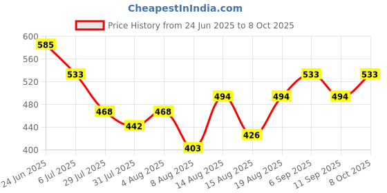 ajio.com hence Men Mid-Rise Regular Fit Cargo Shorts hence Price History Graph from 24 Jun 2025 to 8 Oct 2025