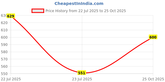 ajio.com hence Men Mid-Rise Relaxed Jeans hence Price History Graph from 22 Jul 2025 to 25 Oct 2025