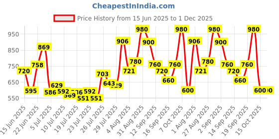 ajio.com hence Men Mid-Rise Relaxed Jeans hence Price History Graph from 15 Jun 2025 to 30 Nov 2025