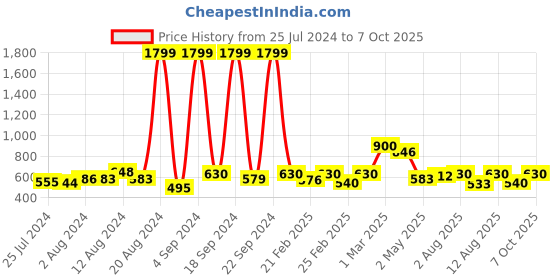 ajio.com hence Men Regular Fit Cargo Shorts hence Price History Graph from 25 Jul 2024 to 7 Oct 2025