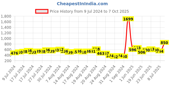 ajio.com hence Men Regular Fit Cargo Shorts hence Price History Graph from 9 Jul 2024 to 7 Oct 2025