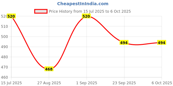 ajio.com hence Men Regular Fit City Shorts with Insert Pockets hence Price History Graph from 15 Jul 2025 to 5 Oct 2025