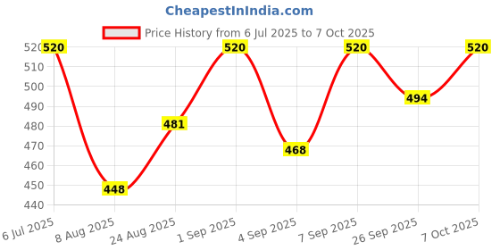 ajio.com hence Men Regular Fit City Shorts with Insert Pockets hence Price History Graph from 6 Jul 2025 to 7 Oct 2025