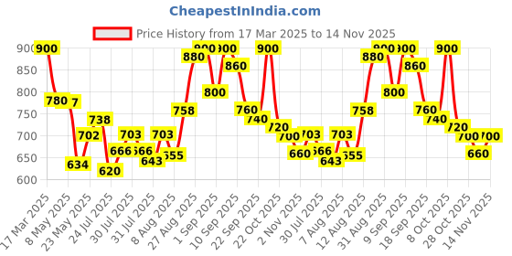 ajio.com hence Men Relaxed Fit Trousers hence Price History Graph from 17 Mar 2025 to 14 Nov 2025