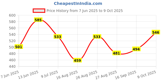 ajio.com hence Men Textured Regular Fit Cargo Shorts hence Price History Graph from 7 Jun 2025 to 9 Oct 2025