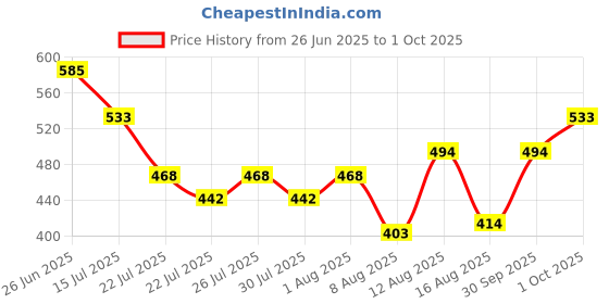ajio.com hence Men Textured Regular Fit Cargo Shorts hence Price History Graph from 26 Jun 2025 to 1 Oct 2025