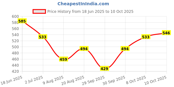 ajio.com hence Men Textured Regular Fit Cargo Shorts hence Price History Graph from 18 Jun 2025 to 10 Oct 2025