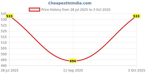 ajio.com hence Men Textured Regular Fit Cargo Shorts hence Price History Graph from 28 Jul 2025 to 3 Oct 2025