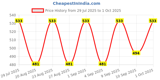 ajio.com hence Men Textured Regular Fit Cargo Shorts hence Price History Graph from 29 Jul 2025 to 1 Oct 2025