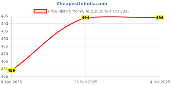ajio.com hence Men Textured Regular Fit Cargo Shorts hence Price History Graph from 8 Aug 2025 to 4 Oct 2025