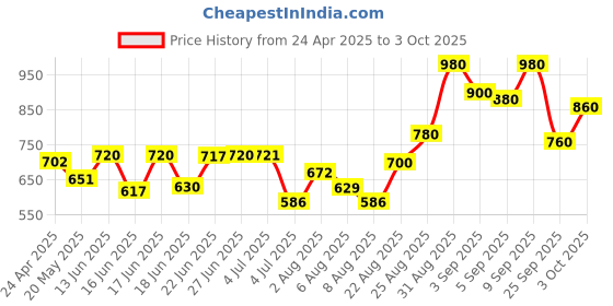 ajio.com hence Men Washed Relaxed Jeans hence Price History Graph from 24 Apr 2025 to 3 Oct 2025