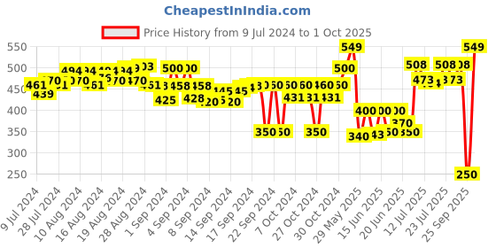 ajio.com hence Printed Pyjamas with Elasticated Waist hence Price History Graph from 9 Jul 2024 to 1 Oct 2025