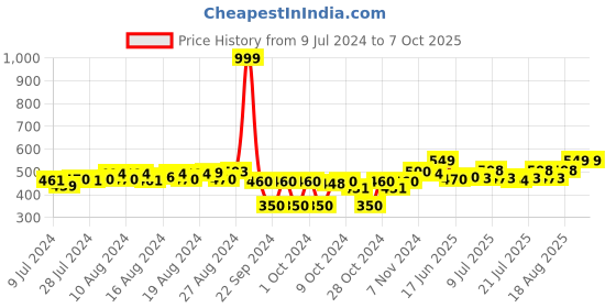 ajio.com hence Relaxed Fit Pyjamas with Drawstring Waist hence Price History Graph from 9 Jul 2024 to 7 Oct 2025