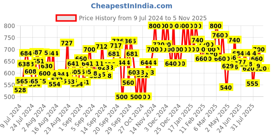 ajio.com hence Slim Fit Cargo Pants with Flap Pockets hence Price History Graph from 9 Jul 2024 to 1 Nov 2025
