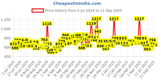 ajio.com hence Slim Fit Flat-Front Cargo Pants hence Price History Graph from 5 Jul 2024 to 11 Sep 2025