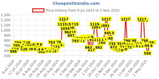 ajio.com hence Slim Fit Flat-Front Cargo Pants hence Price History Graph from 9 Jul 2024 to 2 Nov 2025