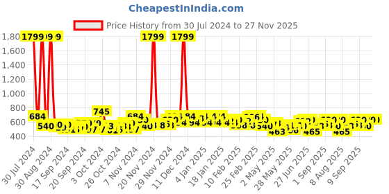 ajio.com hence Solid Slim Fit Cargo Shorts hence Price History Graph from 30 Jul 2024 to 27 Nov 2025