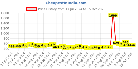 ajio.com hence Solid Slim Fit Shorts hence Price History Graph from 17 Jul 2024 to 15 Oct 2025
