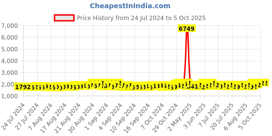 ajio.com hencemade Checked Crop Top & Pant Set hencemade Price History Graph from 24 Jul 2024 to 4 Oct 2025