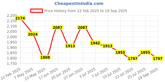 ajio.com hencemade Checks A-line Skirt hencemade Price History Graph from 22 Feb 2025 to 19 Sep 2025