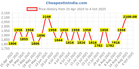 ajio.com hencemade Floral Print Top & Pants Set hencemade Price History Graph from 25 Apr 2025 to 4 Oct 2025